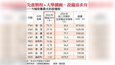 高算力AI基建潮爆發 高階晶圓檢測與先進封測股受惠大！