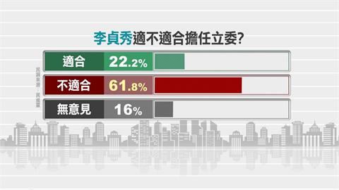 民進黨時事民調 6成認李貞秀不適任立委 7成盼國防預算通過