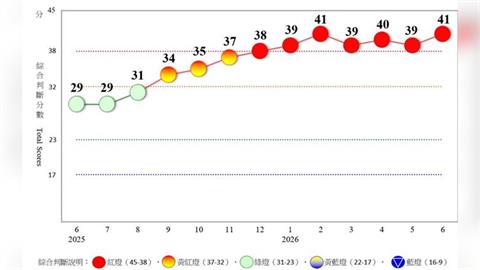 快新聞／AI需求強勁！景氣燈號「連七紅」　國發會：下半年出口動能持續