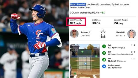 MiLB／讓他升！費仔敲172公里「超速炸彈」長打　三度上壘、連三場敲安絕好調