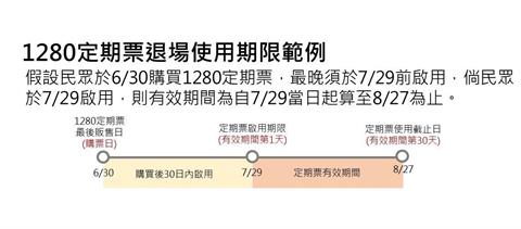 快新聞／雙北1280定期票「6/30停售」　可續用至到期日