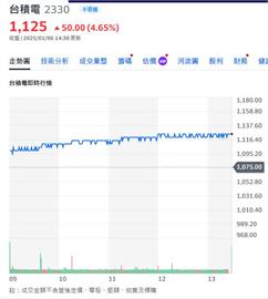 台積電創新天價1125元   帶動台股大漲639點