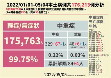 中重症+73！ 1月至今累計17萬6213例「55人重症」