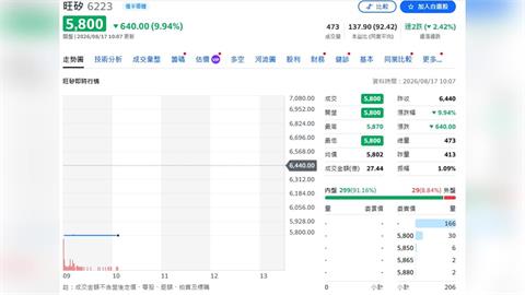 旺矽再拚新高！AI ASIC需求強、探針卡滿載　CPO量產單2027上半年報到