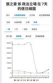 快新聞／罷張之豪翻車！他分析YT聲量　大喊局勢翻轉、國民黨「穩死了」
