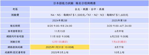 快新聞／日語檢定中國考區爆集體舞弊　22名台灣考生成績遭撤銷