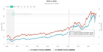 ETF雙雄同日除息　0050貼息、0056填息率達18％