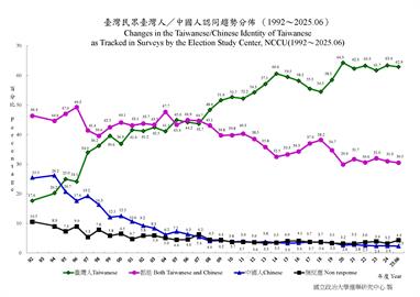 快新聞／政大選研中心民調新出爐　民眾自認中國人比率2.3%再創新低