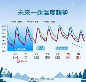 快新聞／氣象署預告過年前將有更強冷空氣來襲　「超越冷氣團」