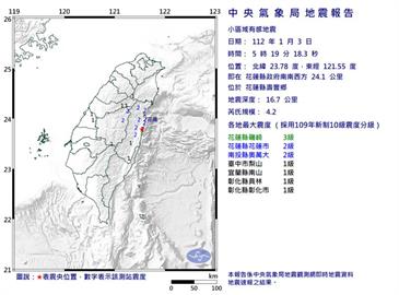 快新聞／開工首日連4震！今清晨花蓮、台南接連地牛翻身「最大規模4.2」