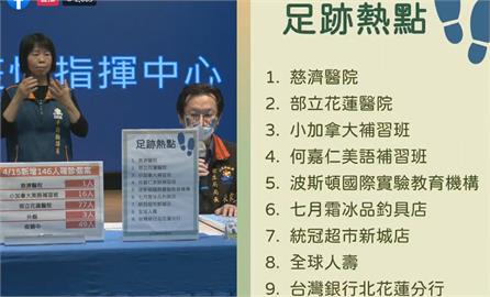 快新聞／花蓮疫情狂燒「9大熱點足跡曝光」！　慈濟、部花、台灣銀行在列