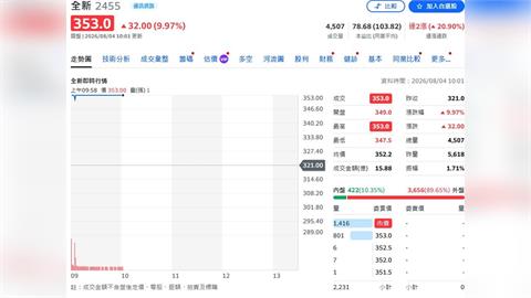 全新目標價雖降仍喊買！AI光通訊成最大王牌 晶碩同步受捧