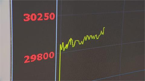 突破3萬點歷史大關！台股盤中上衝逾800點　台積電飆1685元天價