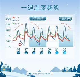 快新聞／連2波冷空氣接力！「這地區」低溫下探10度　高山不排除降雪