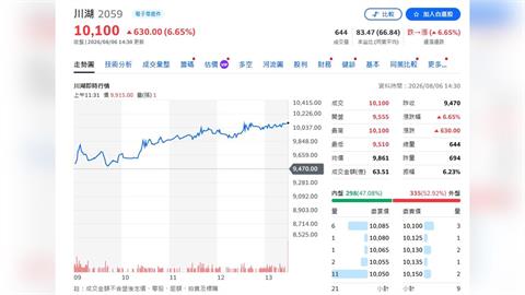 半年賺11個股本！川湖Q2 EPS狂飆74.38元 股價衝破萬元成台股第3檔萬元