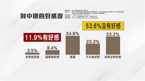 15-19歲國人友中數量高　21%學子對中國「有好感」
