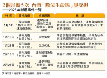台灣99%網路通訊靠海纜！2023年受損高達10次、今年已2兩次，為何預算遭砍？