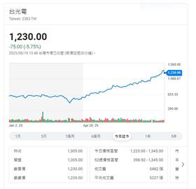 給通勤族的飆股報告　　這一檔CCL飆股超級妖