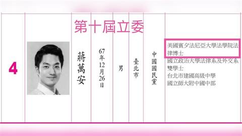 山田摩衣怒控蔣萬安學歷吃豆腐　ＳＪＤ博士級變ＪＤ碩士級