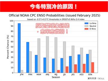 衝鋒衣還不能收！　專家曝今冬特別冷原因：14年來最冷一年