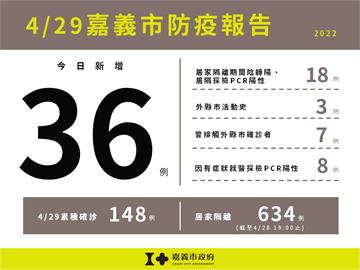 快新聞／嘉義市+36！ 8例有症狀就醫採檢PCR陽性