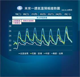 快新聞／今下探15.6度、「這些地方」雨下不停！　下週又有冷空氣報到
