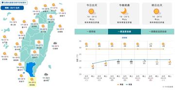 飆29度後轉雨！明南部暖如夏　北台週四鋒面報到