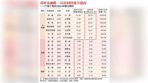 台達電、富邦金、台泥...達人2026年17檔口袋名單曝光