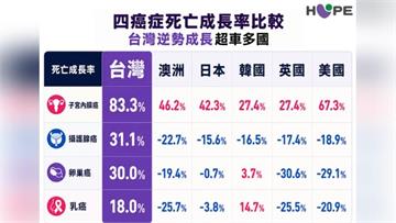 死亡率暴增83.3%！砸百萬治療卻無健保？專家揭露癌症防治兩大破口