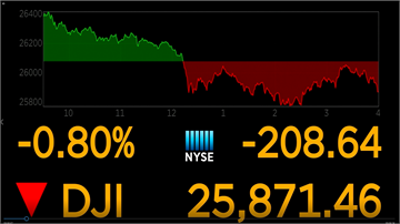 美多州疫情還在燒 道瓊震盪跌208點