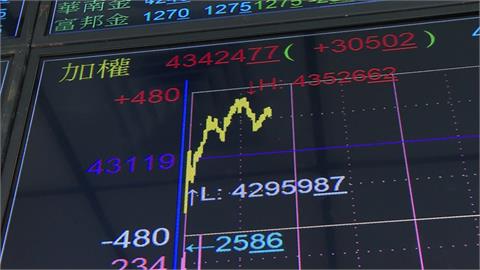 AI資金回來！股王.股后漲停　台股盤中漲逾400點攻43784點