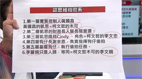黃國昌遭爆凱思金流入口袋 檢調改列貪污罪被告遭黃國昌嗆聲