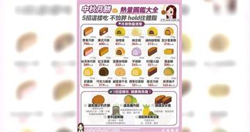 營養師揭月餅陷阱　雙黃月餅熱量近800卡「糖量20顆方糖」