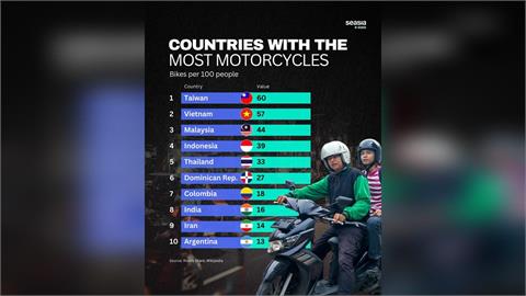 快新聞/台灣「這數據」居全球之冠!越南、馬來西亞緊追在後