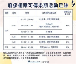 注意！新北增2麻疹個案　足跡曝光