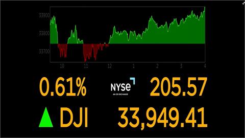 經濟數據與企業財報激勵 美股收高