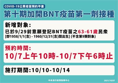 還剩4小時！BNT加開「61歲至63歲」接種　已逾7萬人搶預約完成