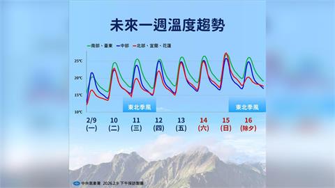 快新聞／天氣回暖了！明起「白天高溫20度以上」　南部接近30度