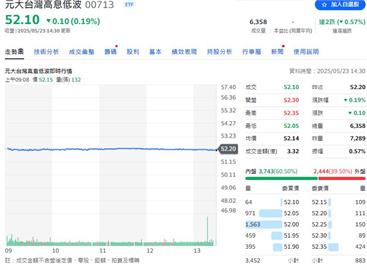資金行情+高殖利率    ETF換股潮16檔買盤進駐