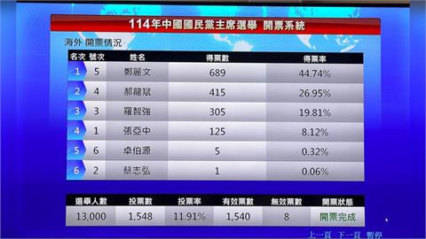 快新聞／新！海外也開完了　國民黨主席選舉「她」又領先