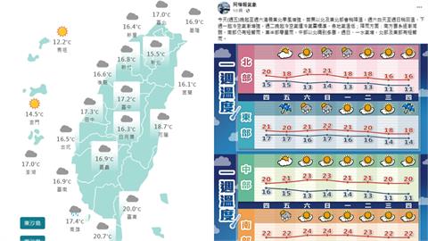 把握最後好天氣！「這1天」冷空氣南下水氣增　林嘉愷：恐達冷氣團標準