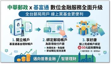 基富通平台買基金　線上綁定郵局帳戶享好康