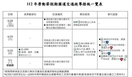 快新聞／五一連假來了！高公局估全日交通量達百萬車公里    地雷路段曝 