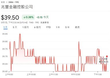 兆豐金2月盈餘30.23億元　每股盈餘0.42元