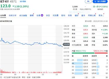 矽光子熱  韭菜族炒股翻車  爆違約交割1060萬元