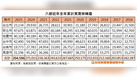 2025年六都房市年報：成交量創新低    年底出現反彈現象