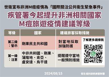 快新聞／ M痘肆虐非洲！　疾管署宣布即起調升「剛果民主共和國、6鄰國」旅遊警示