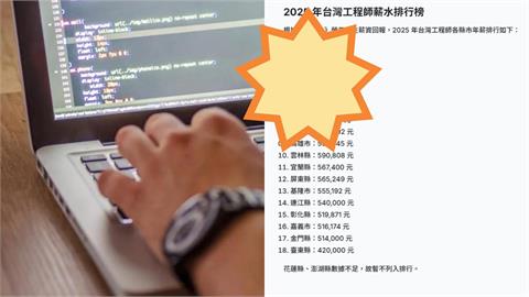 全台工程師年薪排行出爐　專家親揭竹苗靠「1優勢」超車台北破首都神話！