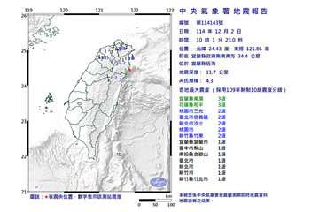 快訊／地震！規模4.3、震央於宜蘭近海　雙北有感「晃了一下」
