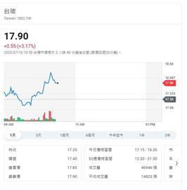 載板供應鏈獨門生意   富喬台玻旺到爆